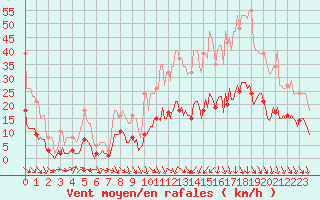 Courbe de la force du vent pour Saint-Jean-de-Vedas (34)