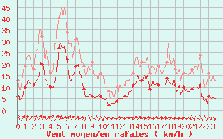 Courbe de la force du vent pour Sainte-Ouenne (79)