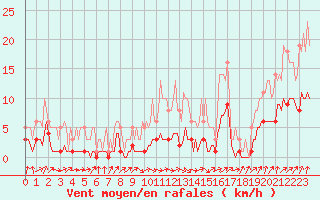 Courbe de la force du vent pour Floriffoux (Be)