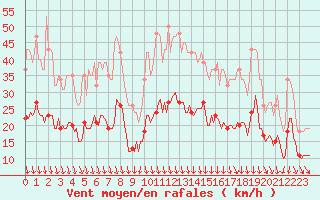 Courbe de la force du vent pour Cabestany (66)