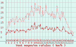 Courbe de la force du vent pour Jussy (02)