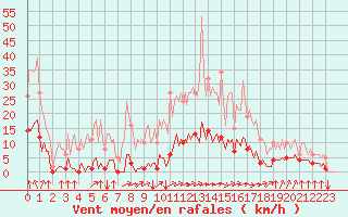 Courbe de la force du vent pour Saint-Brevin (44)