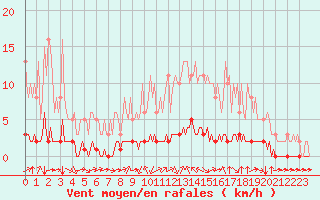 Courbe de la force du vent pour Douzy (08)