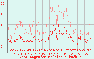 Courbe de la force du vent pour Millau (12)