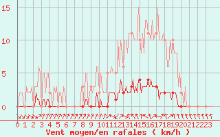 Courbe de la force du vent pour Saint-Laurent Nouan (41)