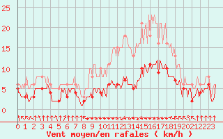 Courbe de la force du vent pour Villarzel (Sw)