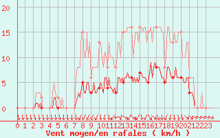 Courbe de la force du vent pour Hd-Bazouges (35)