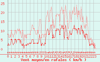 Courbe de la force du vent pour Chailles (41)