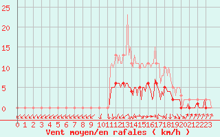 Courbe de la force du vent pour Charmant (16)