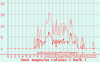 Courbe de la force du vent pour Saint-Martin-de-Londres (34)