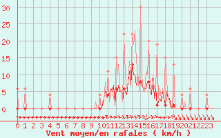 Courbe de la force du vent pour Ticheville - Le Bocage (61)