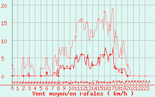 Courbe de la force du vent pour Thoiras (30)