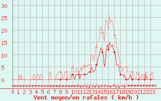 Courbe de la force du vent pour Die (26)