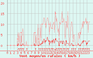 Courbe de la force du vent pour Lagny-sur-Marne (77)