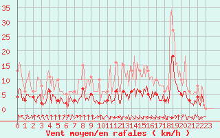 Courbe de la force du vent pour Bourg-en-Bresse (01)
