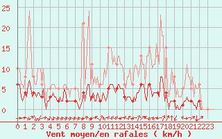 Courbe de la force du vent pour Grimentz (Sw)