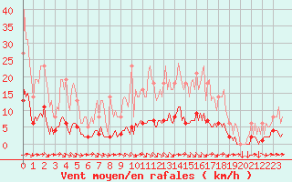 Courbe de la force du vent pour Goulles - Bagnard (19)