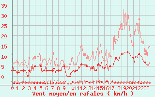 Courbe de la force du vent pour Thorigny (85)