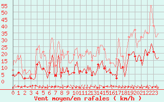 Courbe de la force du vent pour Malbosc (07)