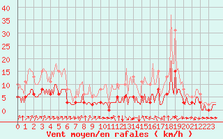 Courbe de la force du vent pour Chailles (41)