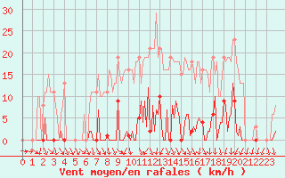 Courbe de la force du vent pour Ploeren (56)