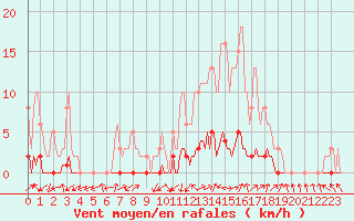 Courbe de la force du vent pour Lignerolles (03)