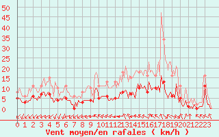 Courbe de la force du vent pour Baye (51)