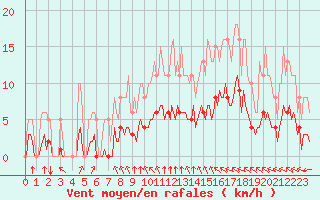 Courbe de la force du vent pour Aizenay (85)