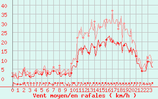 Courbe de la force du vent pour Hotton (Be)