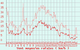 Courbe de la force du vent pour Lunel (34)