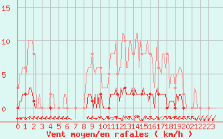 Courbe de la force du vent pour Bouligny (55)