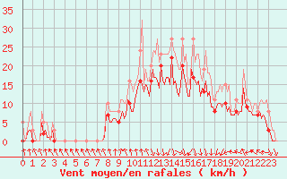 Courbe de la force du vent pour Pont-l