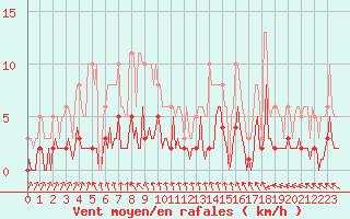 Courbe de la force du vent pour Saint-Julien-en-Quint (26)