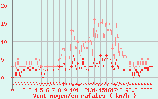 Courbe de la force du vent pour Grasque (13)