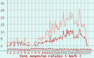 Courbe de la force du vent pour Sainte-Ouenne (79)