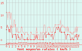 Courbe de la force du vent pour Saint-Laurent-du-Pont (38)