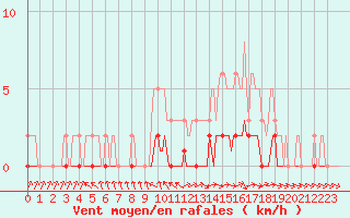 Courbe de la force du vent pour Pertuis - Le Farigoulier (84)