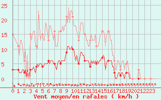 Courbe de la force du vent pour Sermange-Erzange (57)