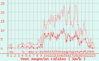 Courbe de la force du vent pour Baye (51)