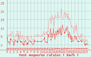 Courbe de la force du vent pour Douzens (11)