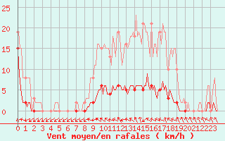Courbe de la force du vent pour Forceville (80)