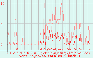 Courbe de la force du vent pour Noyarey (38)