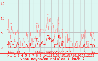 Courbe de la force du vent pour Gros-Rderching (57)