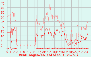 Courbe de la force du vent pour Le Luc (83)