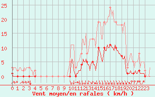 Courbe de la force du vent pour Orlu - Les Ioules (09)