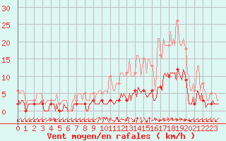 Courbe de la force du vent pour Gignac (34)