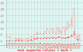 Courbe de la force du vent pour Charleville-Mzires / Mohon (08)