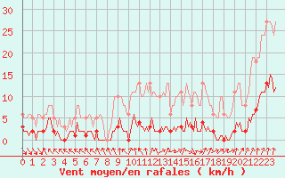 Courbe de la force du vent pour Nris-les-Bains (03)