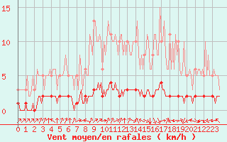 Courbe de la force du vent pour Douzy (08)