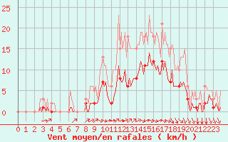 Courbe de la force du vent pour Cernay (86)